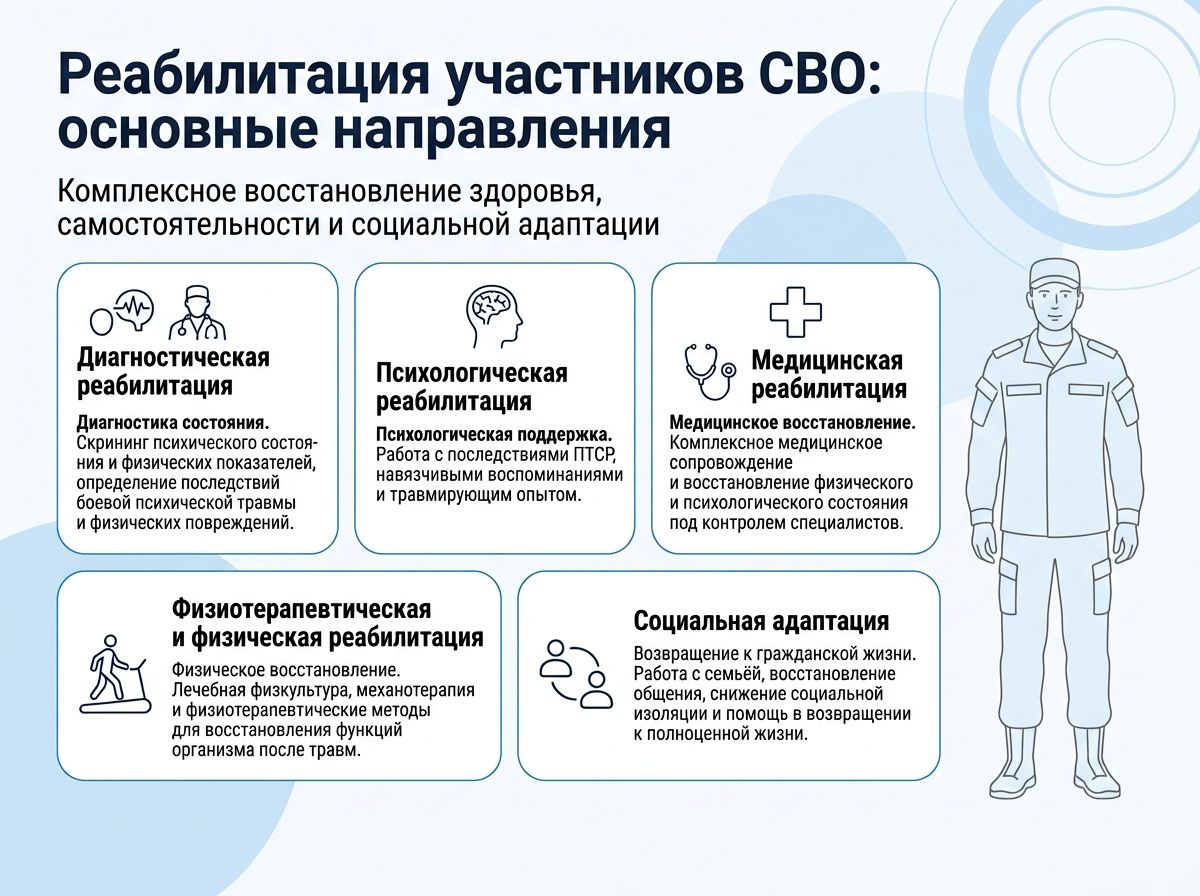 Реабилитация участников СВО в Светлогорске инфографика